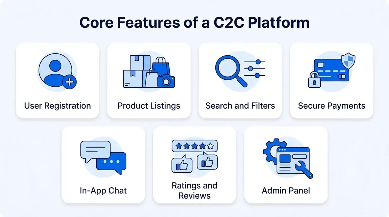 Core features of a C2C platform: user registration, product listings, search and filters, secure payments, in-app chat, ratings and reviews, admin panel