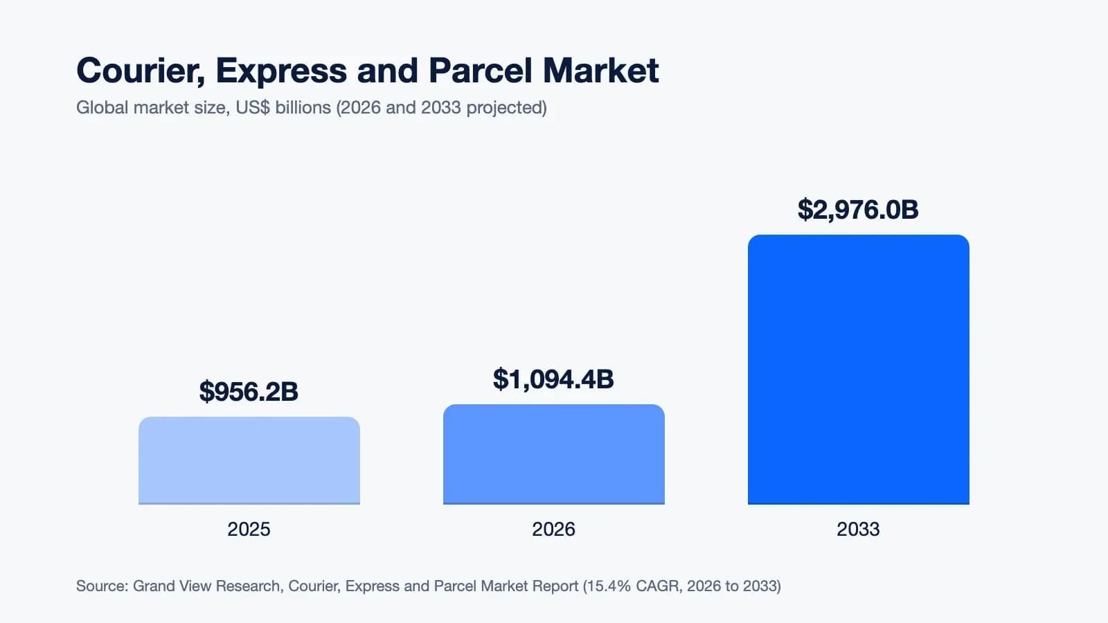 Global courier, express and parcel market size: $956.2 billion in 2025, $1,094.4 billion in 2026 and $2,976.0 billion by 2033