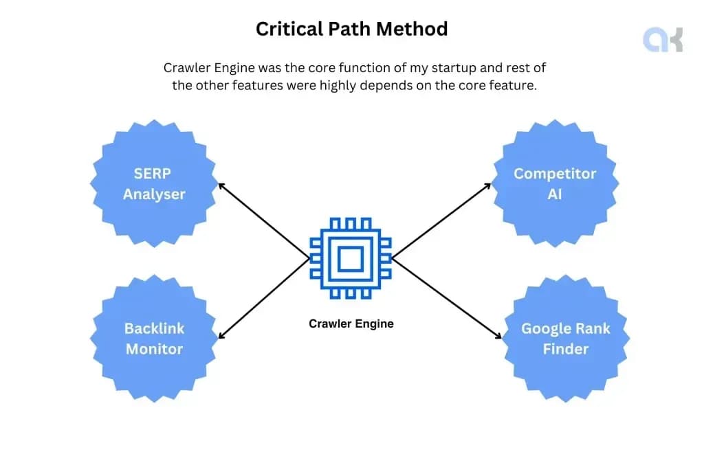 Critical Path Method: the crawler engine at the centre, with SERP Analyser, Competitor AI, Backlink Monitor and Google Rank Finder built around it