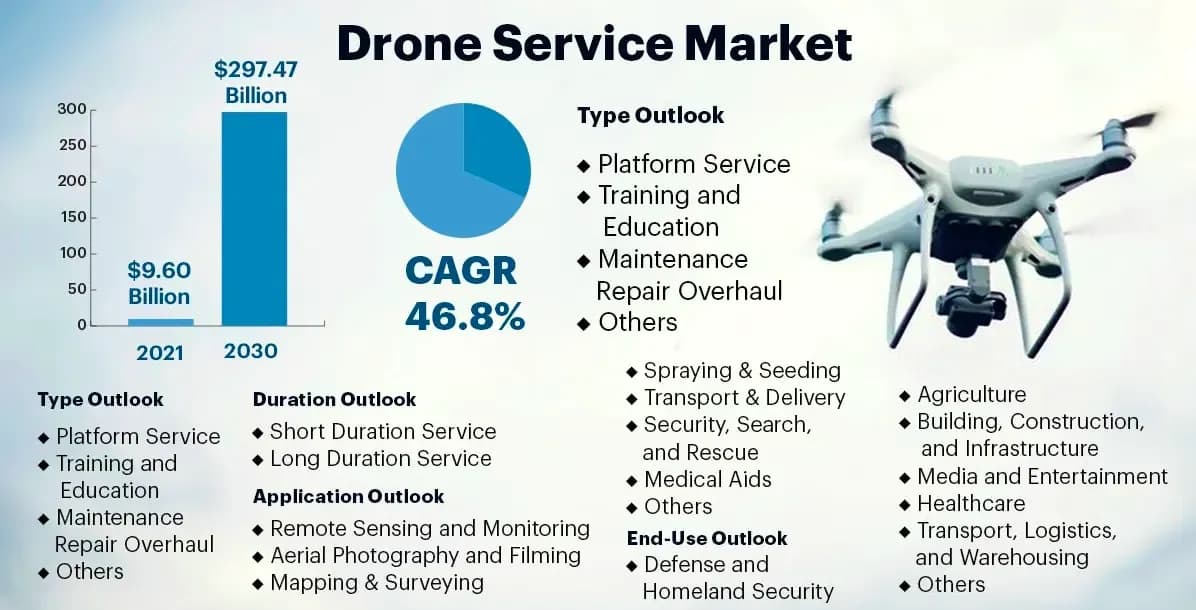 drone rental revenue plans