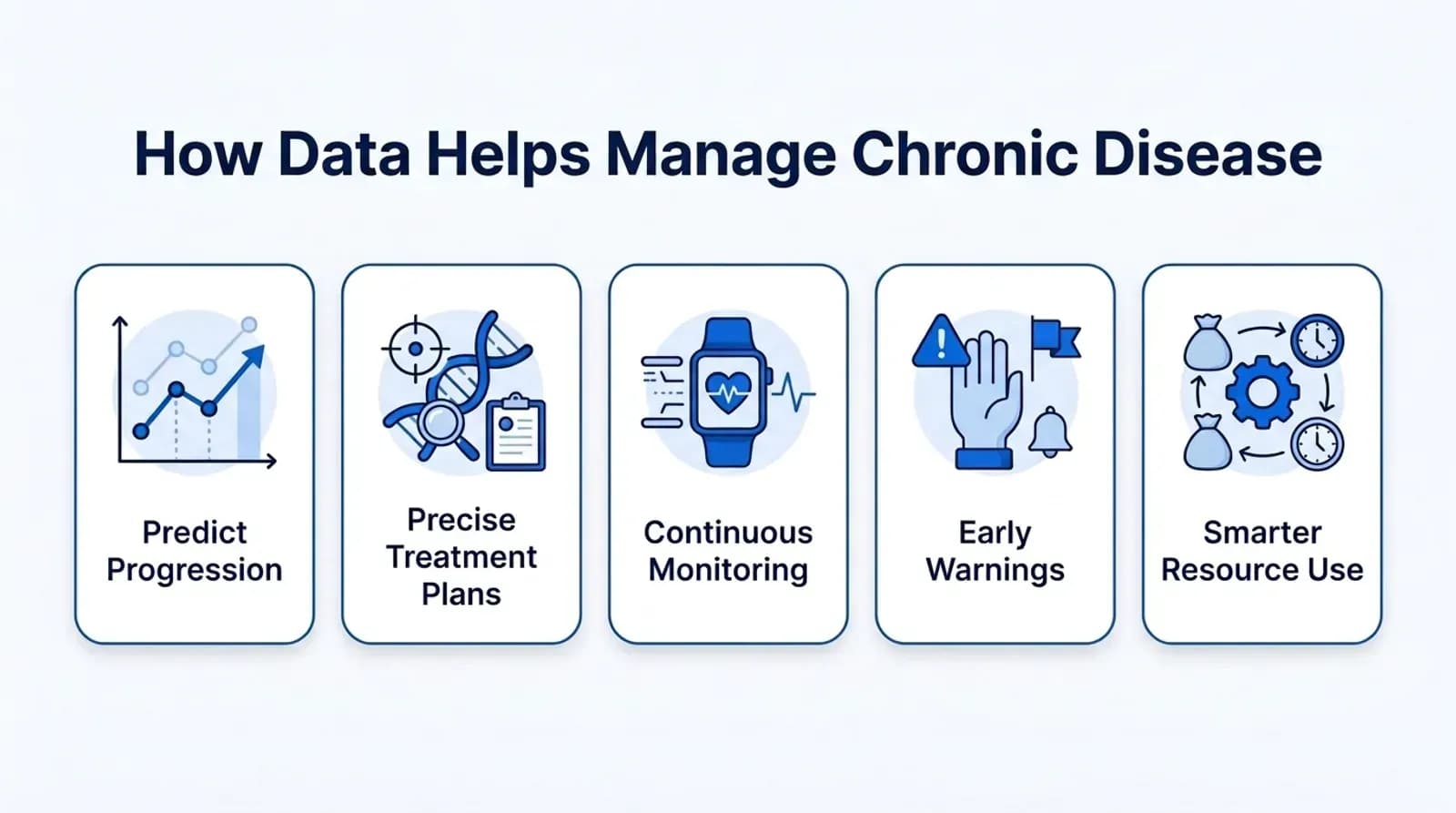 How data helps manage chronic disease: predict progression, precise treatment, continuous monitoring, early warnings, smarter resource use
