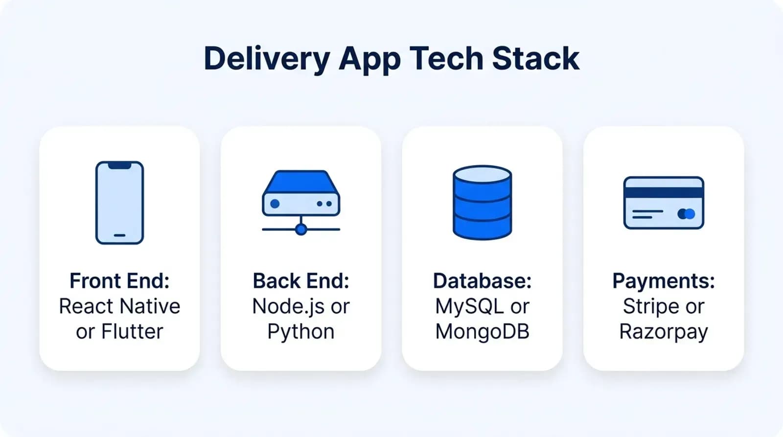 Delivery app tech stack: React Native or Flutter, Node.js or Python, MySQL or MongoDB, Stripe or Razorpay