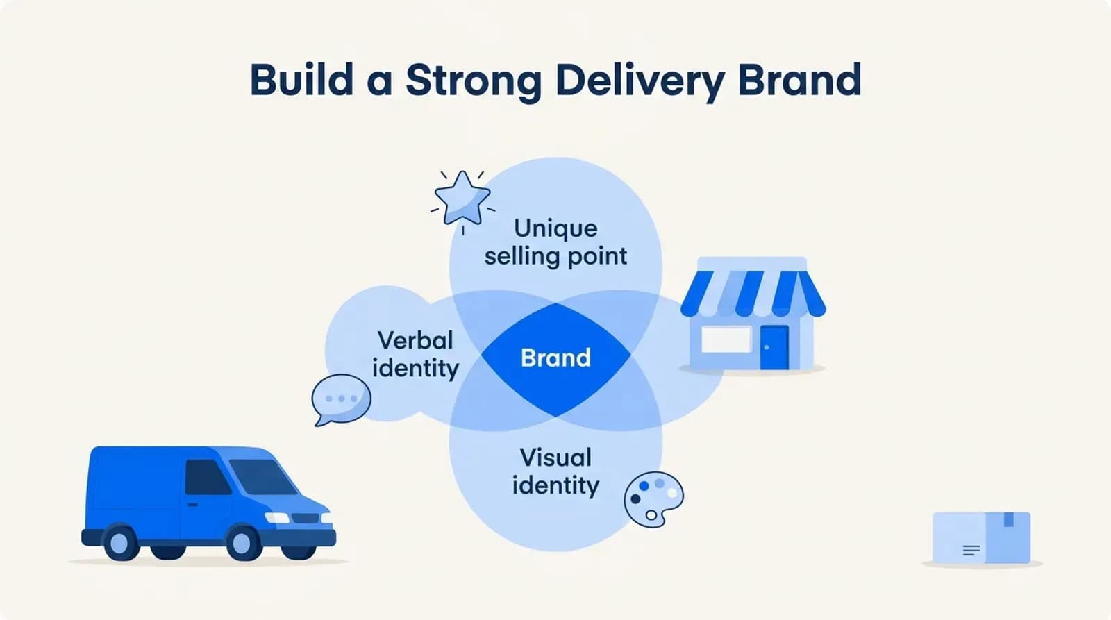 Build a strong delivery brand: unique selling point, verbal identity and visual identity overlap to form the brand