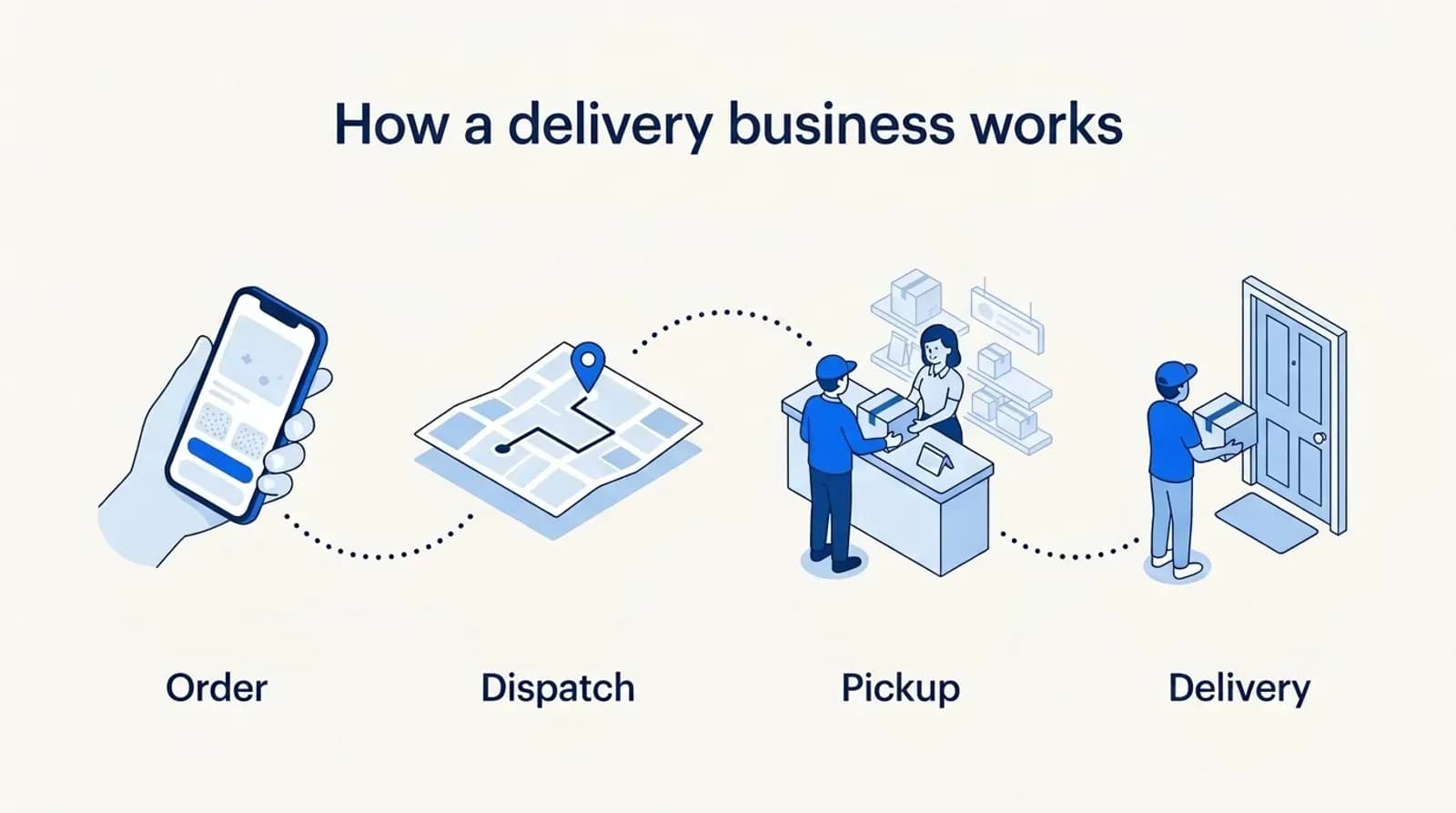 How a delivery business works: order, dispatch, pickup and delivery