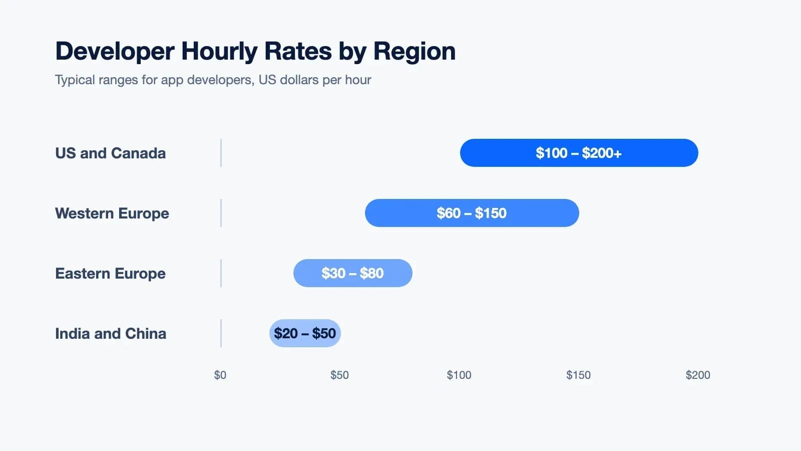 Developer hourly rates by region: US and Canada, Western Europe, Eastern Europe, India and China