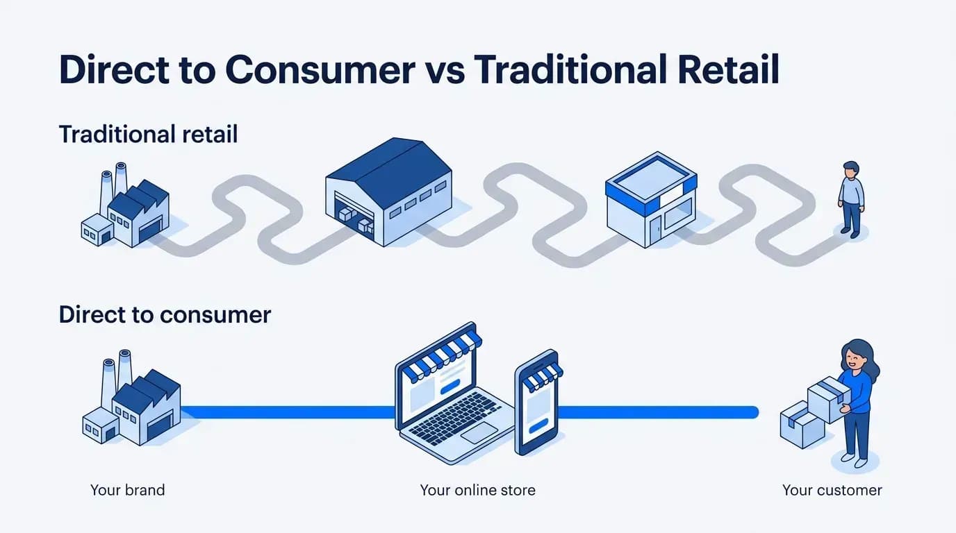 Direct to consumer vs traditional retail: the brand sells through its own online store straight to the customer
