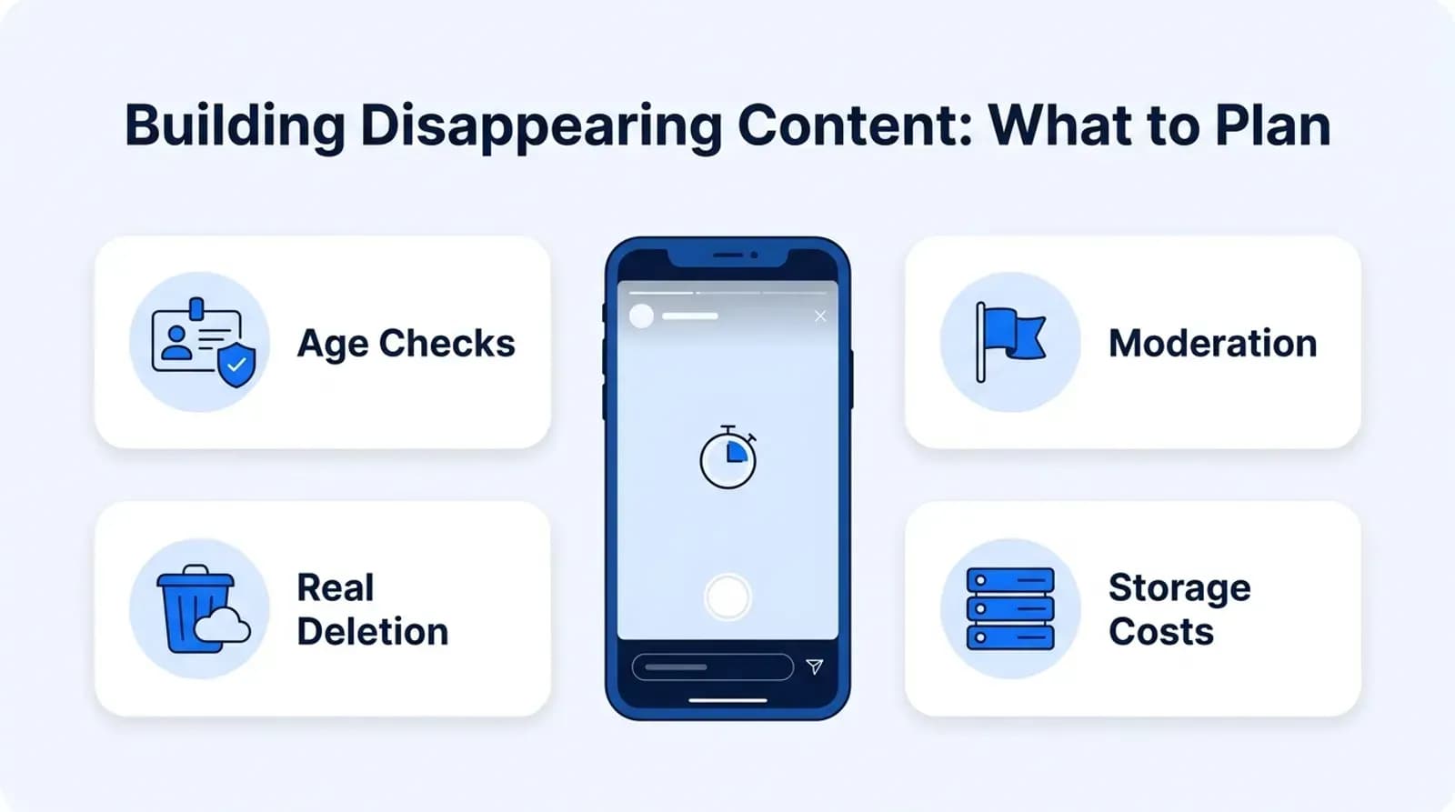What to plan when building disappearing content: age checks, moderation, real deletion and storage costs
