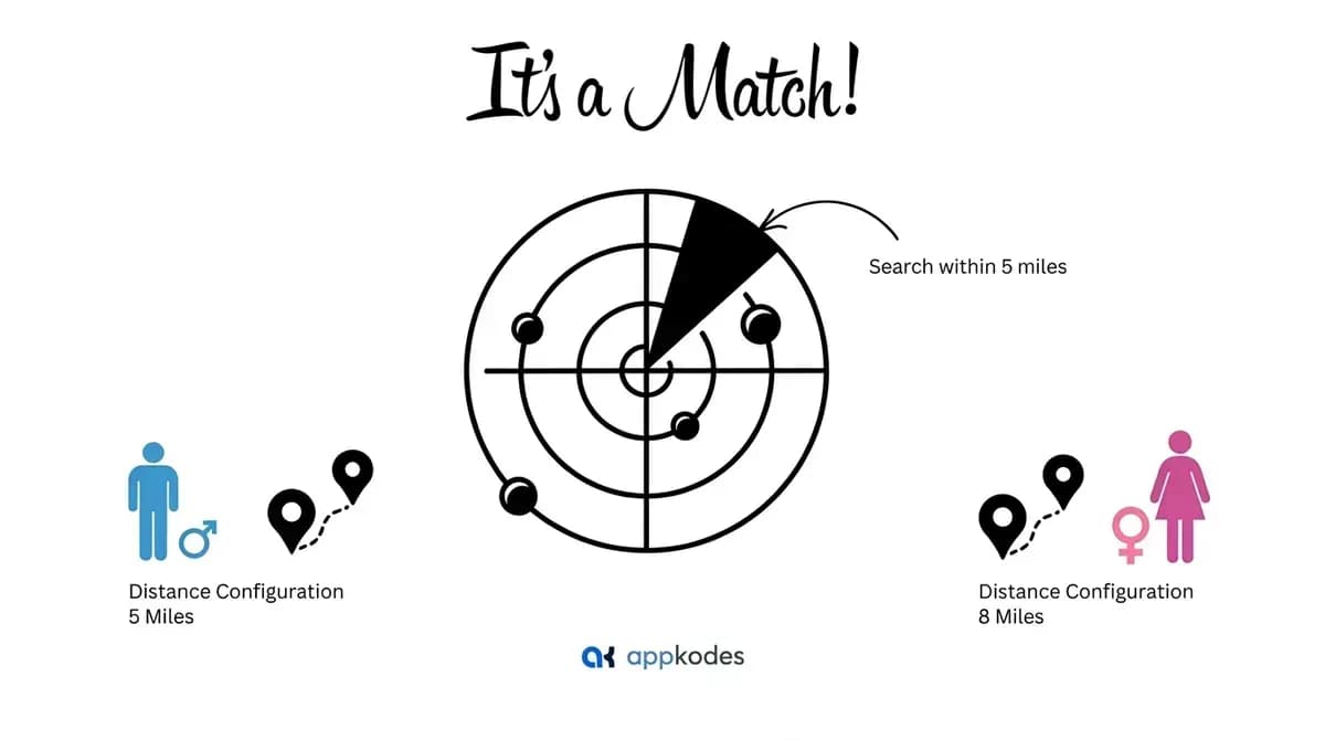 Distance-based matching: users are matched within a set radius such as 5 or 8 miles