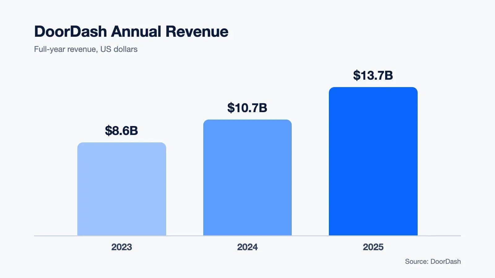 DoorDash annual revenue: $8.6 billion in 2023, $10.7 billion in 2024, $13.7 billion in 2025 (DoorDash)