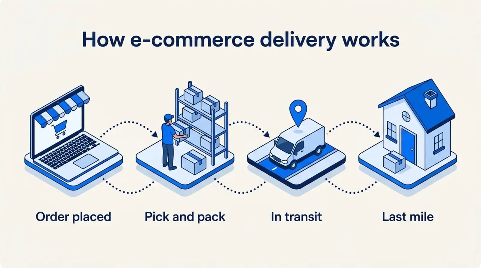 How e-commerce delivery works: order placed, pick and pack, in transit and last mile