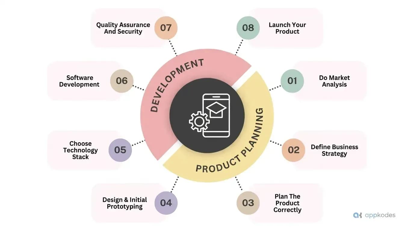 The eight steps of edtech software development, from market analysis to launch