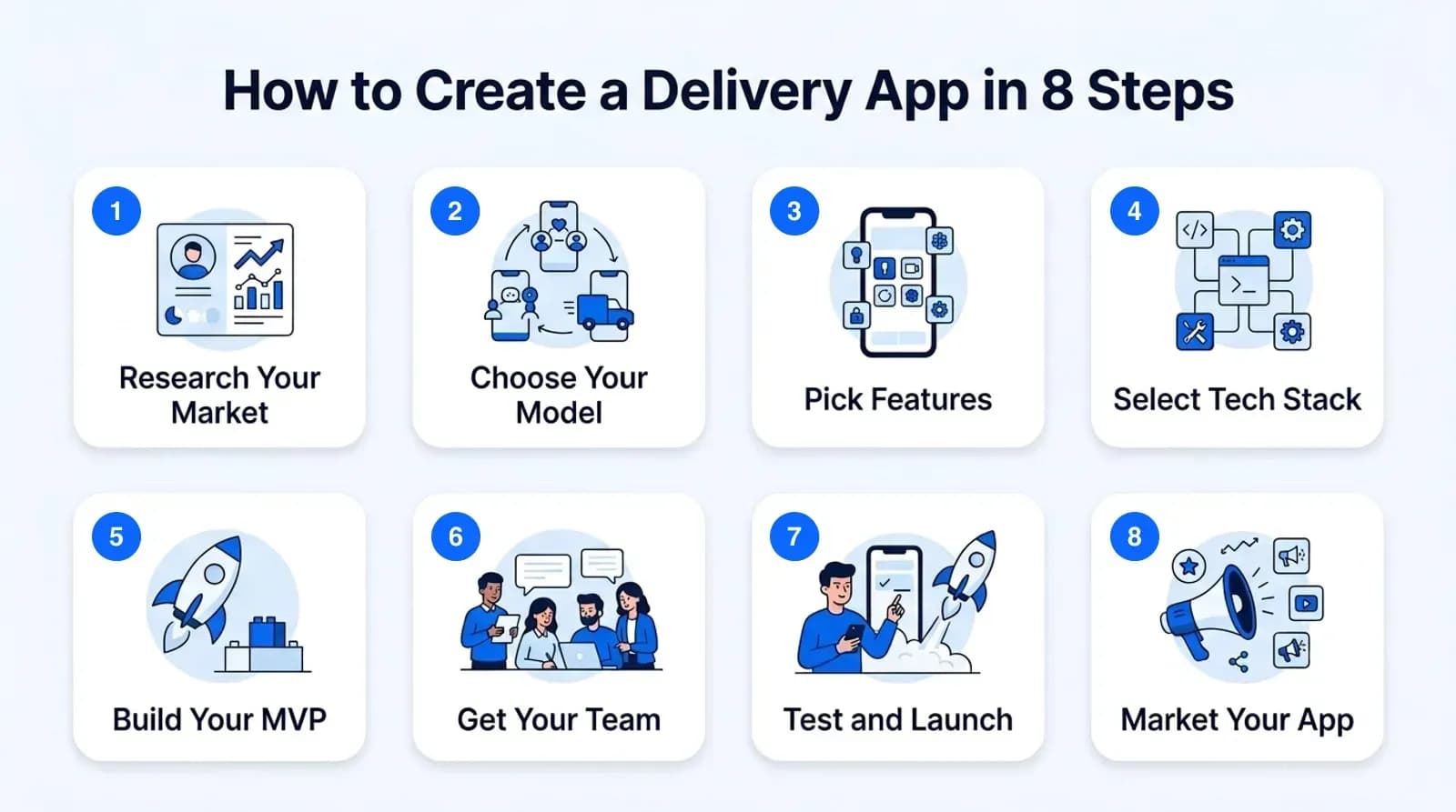 How to create a delivery app in 8 steps: research your market, choose your model, pick features, select tech stack, build your MVP, get your team, test and launch, market your app