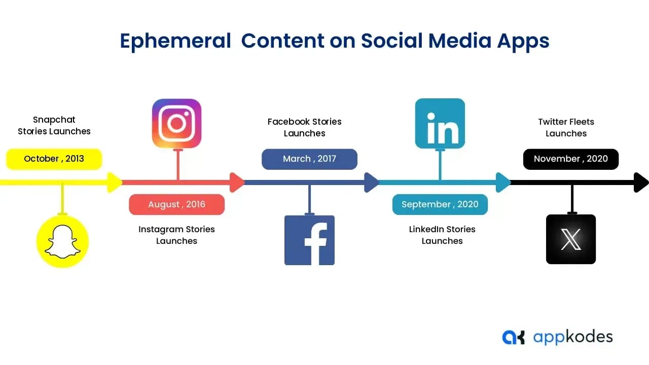 Timeline of Stories launches on Snapchat, Instagram, Facebook, LinkedIn and Twitter