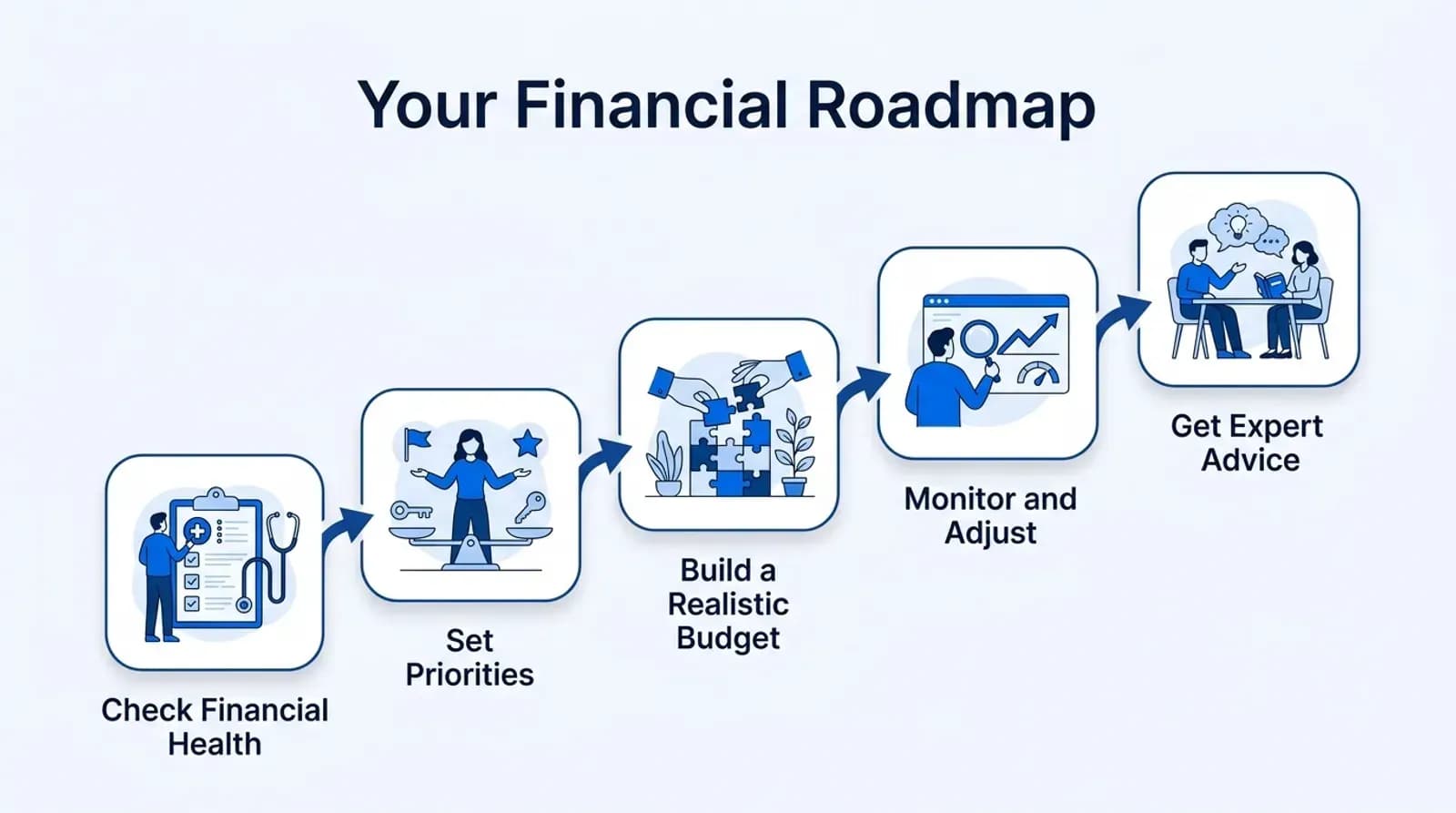 Your financial roadmap: check financial health, set priorities, build a realistic budget, monitor and adjust, get expert advice