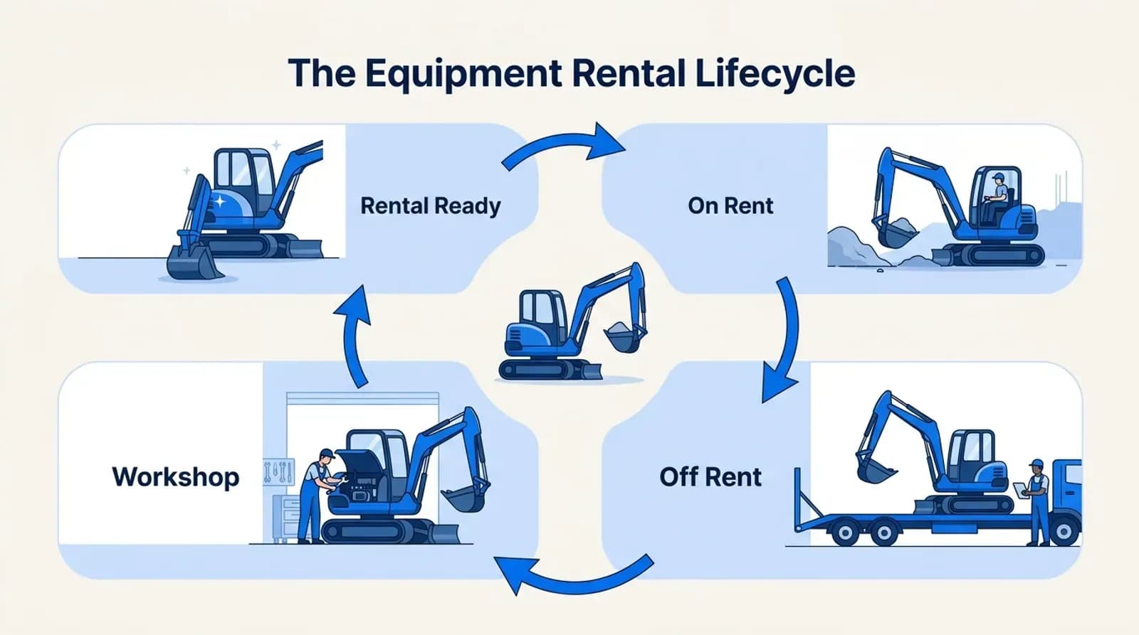 The equipment rental lifecycle: rental ready, on rent, off rent, workshop