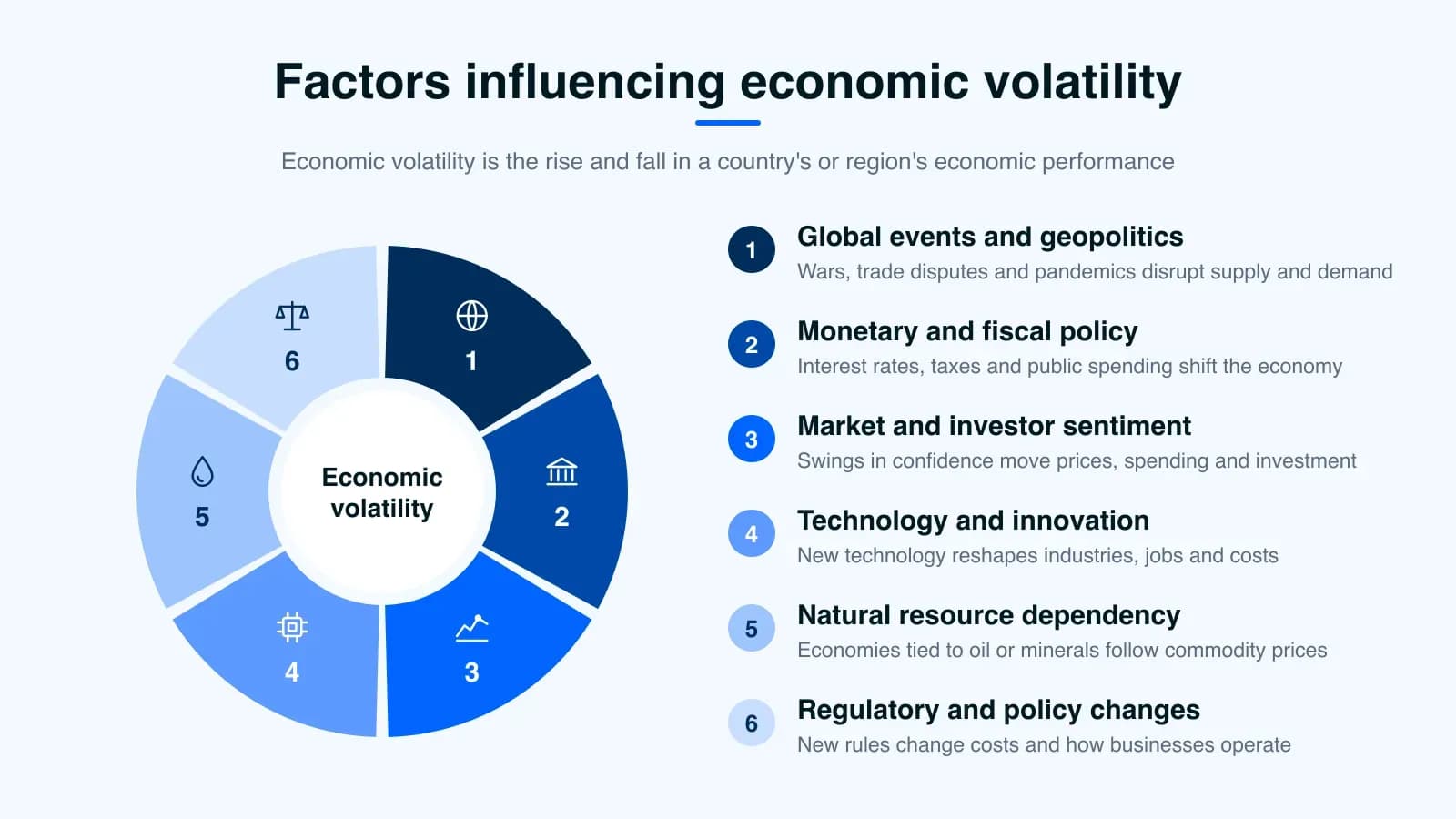 Six factors that influence economic volatility: global events, monetary and fiscal policy, investor sentiment, technology, natural resource dependency and regulatory change