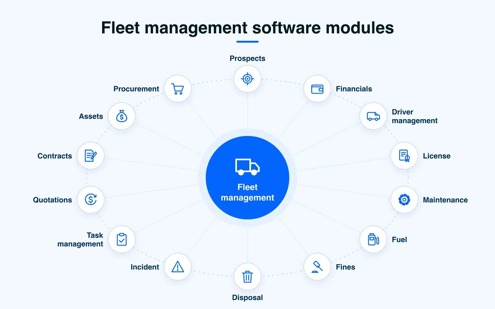 Fourteen fleet management software modules arranged around a central hub, including driver management, maintenance, fuel, incidents and contracts