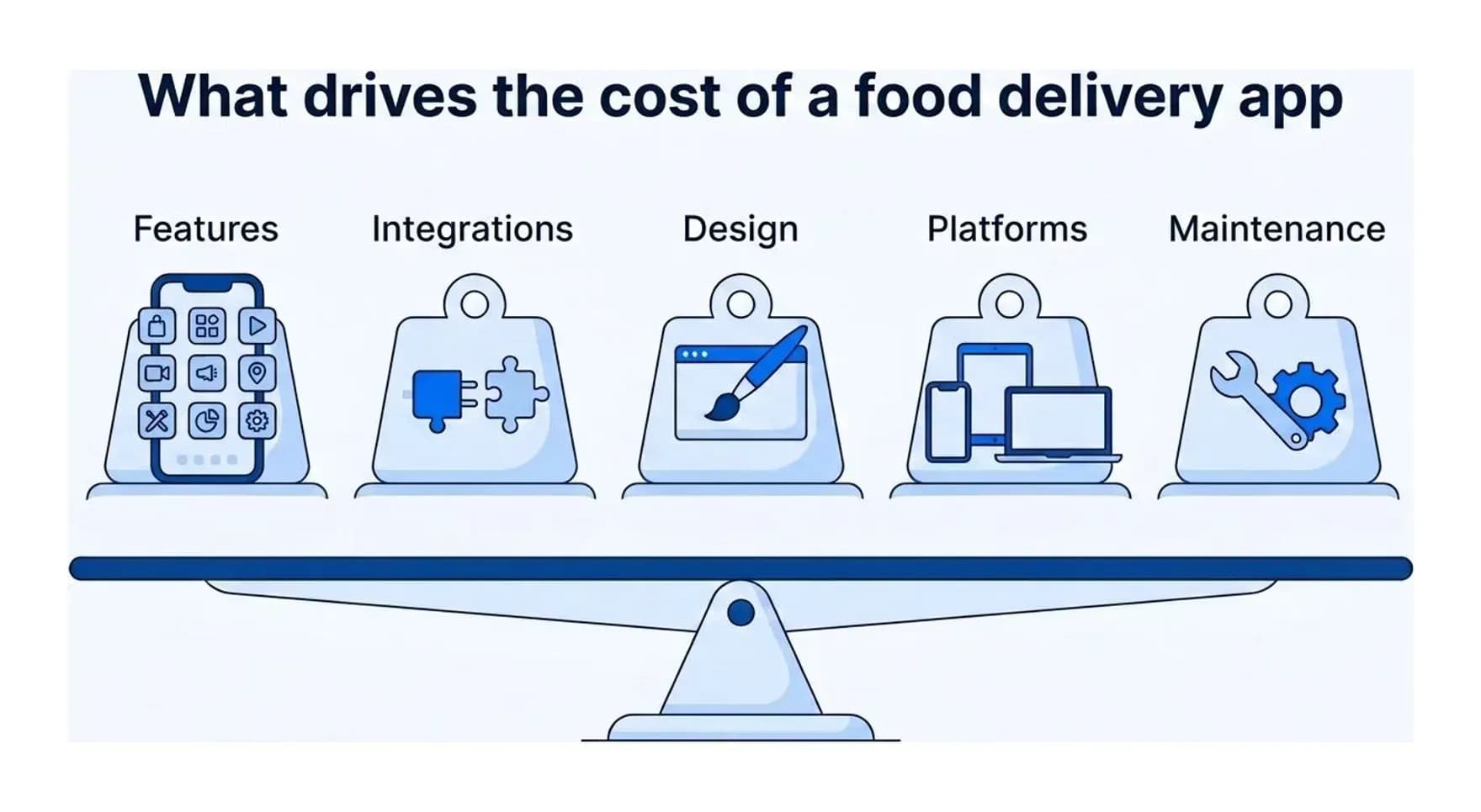 What drives the cost of a food delivery app: features, integrations, design, platforms and maintenance