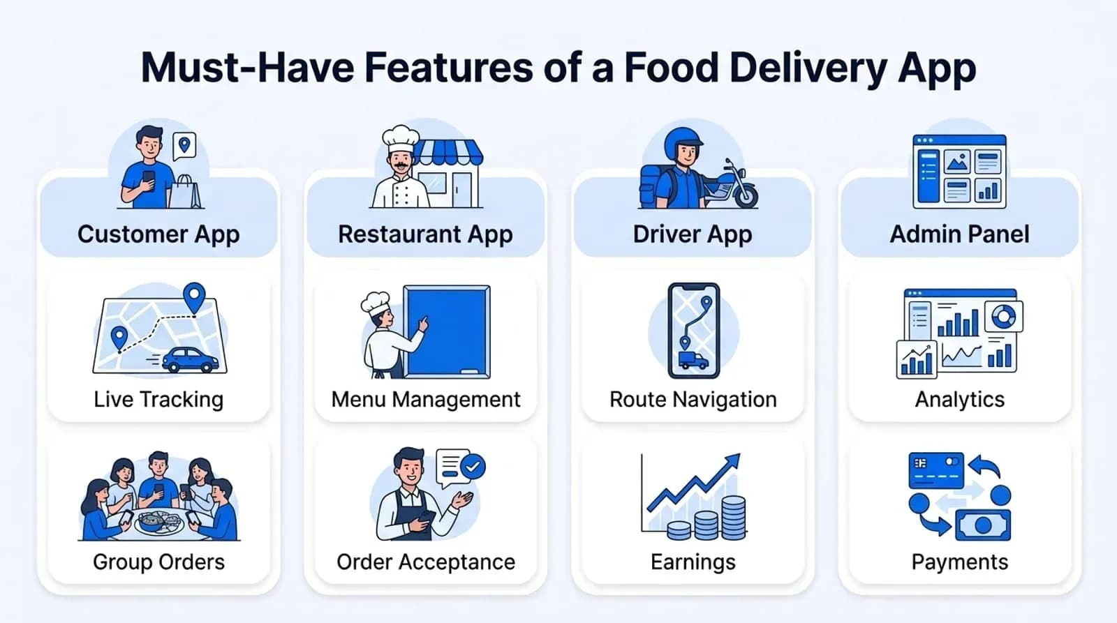 Must-have features of a food delivery app for the customer app, restaurant app, driver app and admin panel