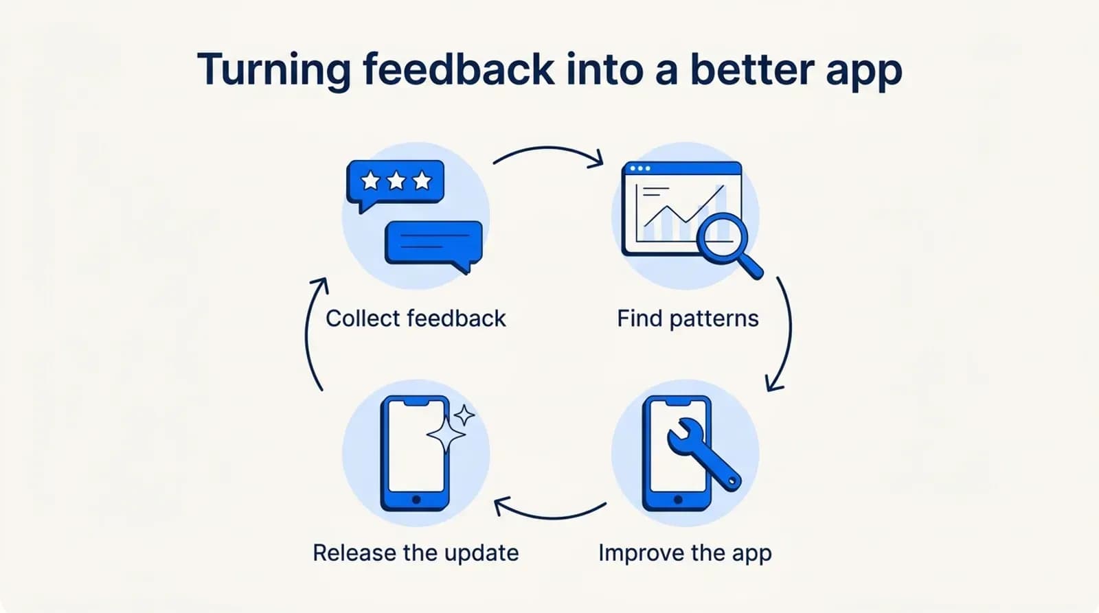 Turning feedback into a better app: collect feedback, find patterns, improve the app, release the update