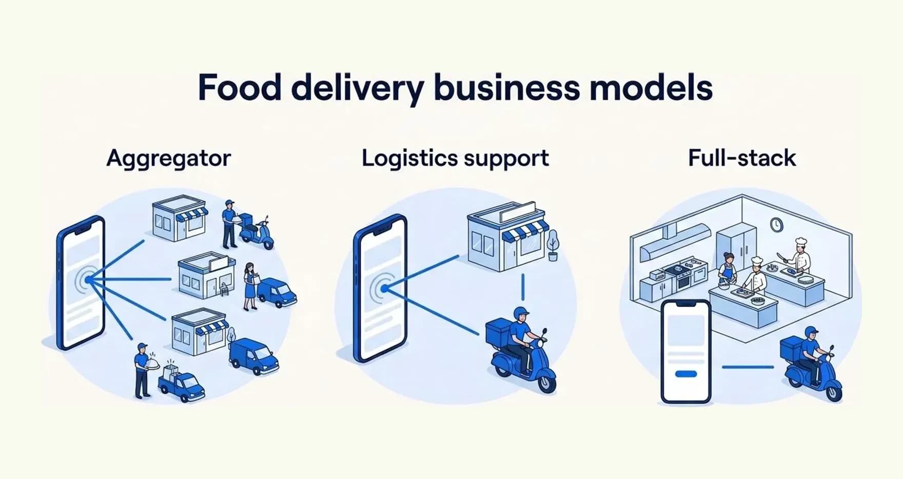Three food delivery business models: aggregator, logistics support and full-stack