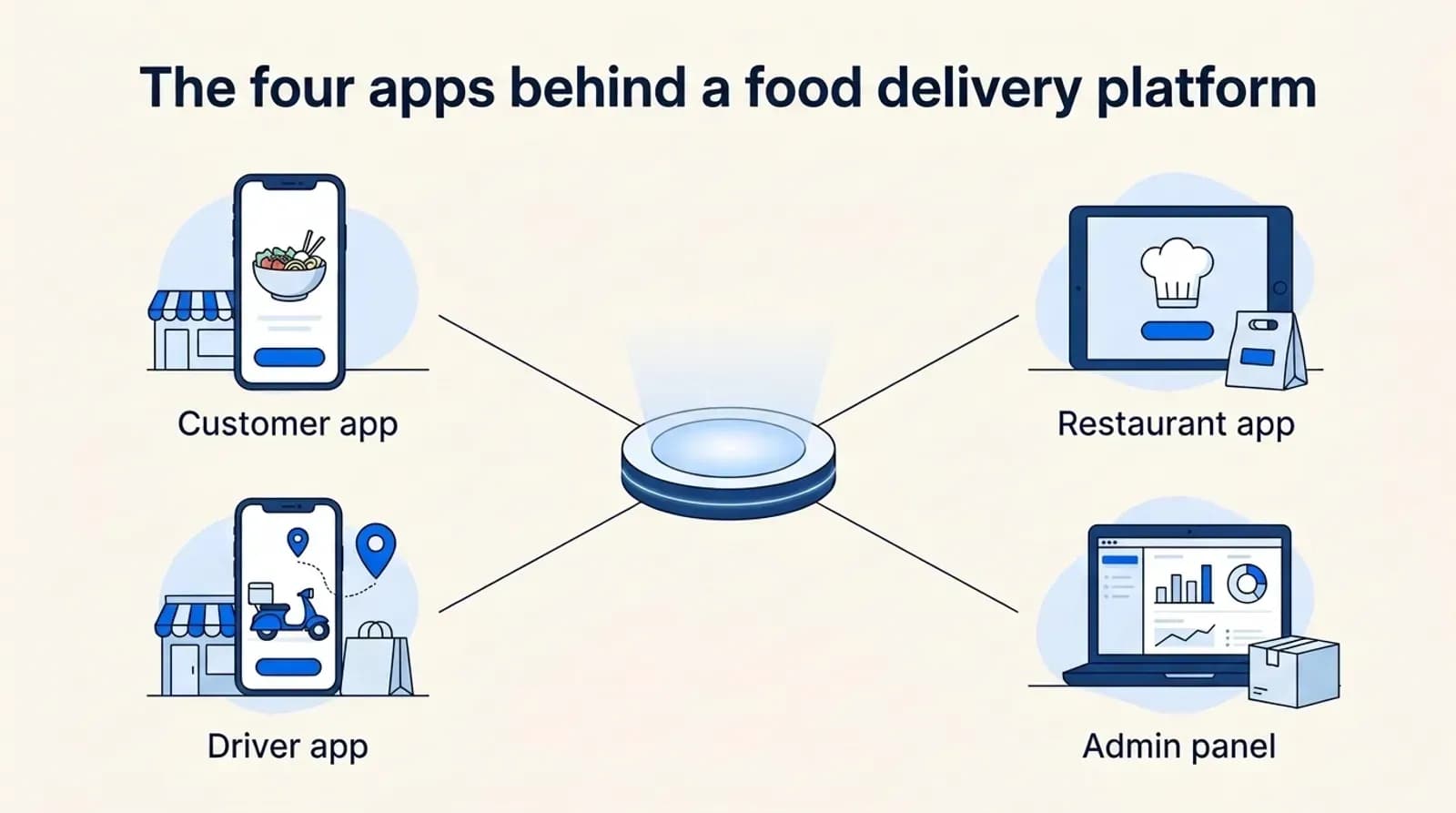 The four apps behind a food delivery platform: customer app, restaurant app, driver app and admin panel