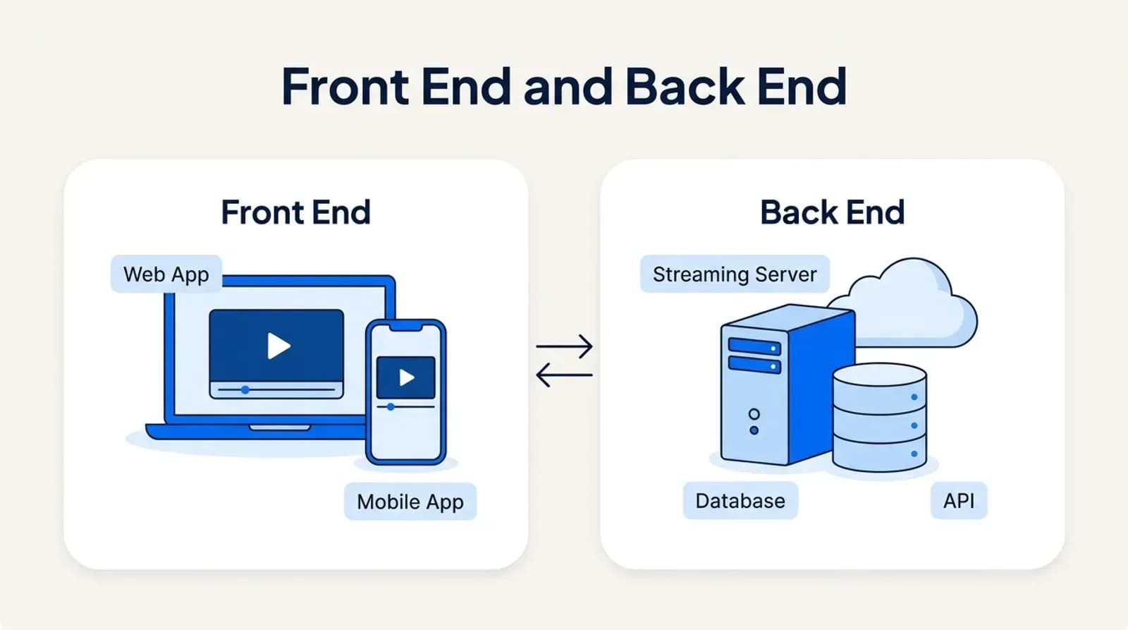 Front end and back end of a live streaming app: web and mobile apps connected to a streaming server, database and API