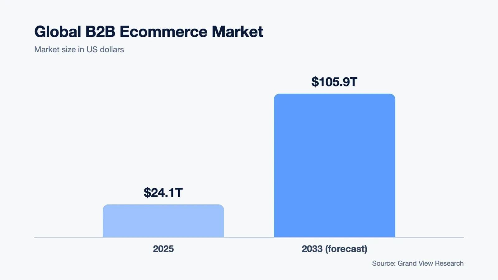 Global B2B ecommerce market: $24.1T in 2025, forecast $105.9T by 2033