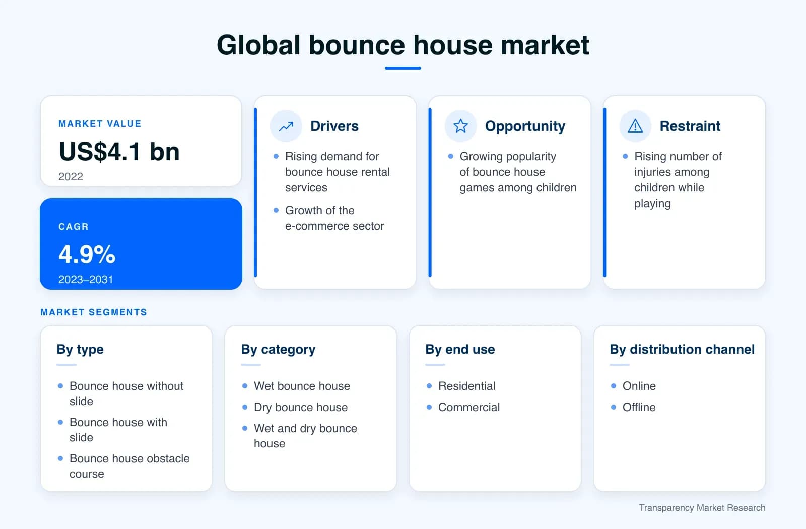 Global bounce house market summary: US$4.1 billion in 2022 and a 4.9% CAGR for 2023 to 2031, with drivers, opportunity, restraint and market segments