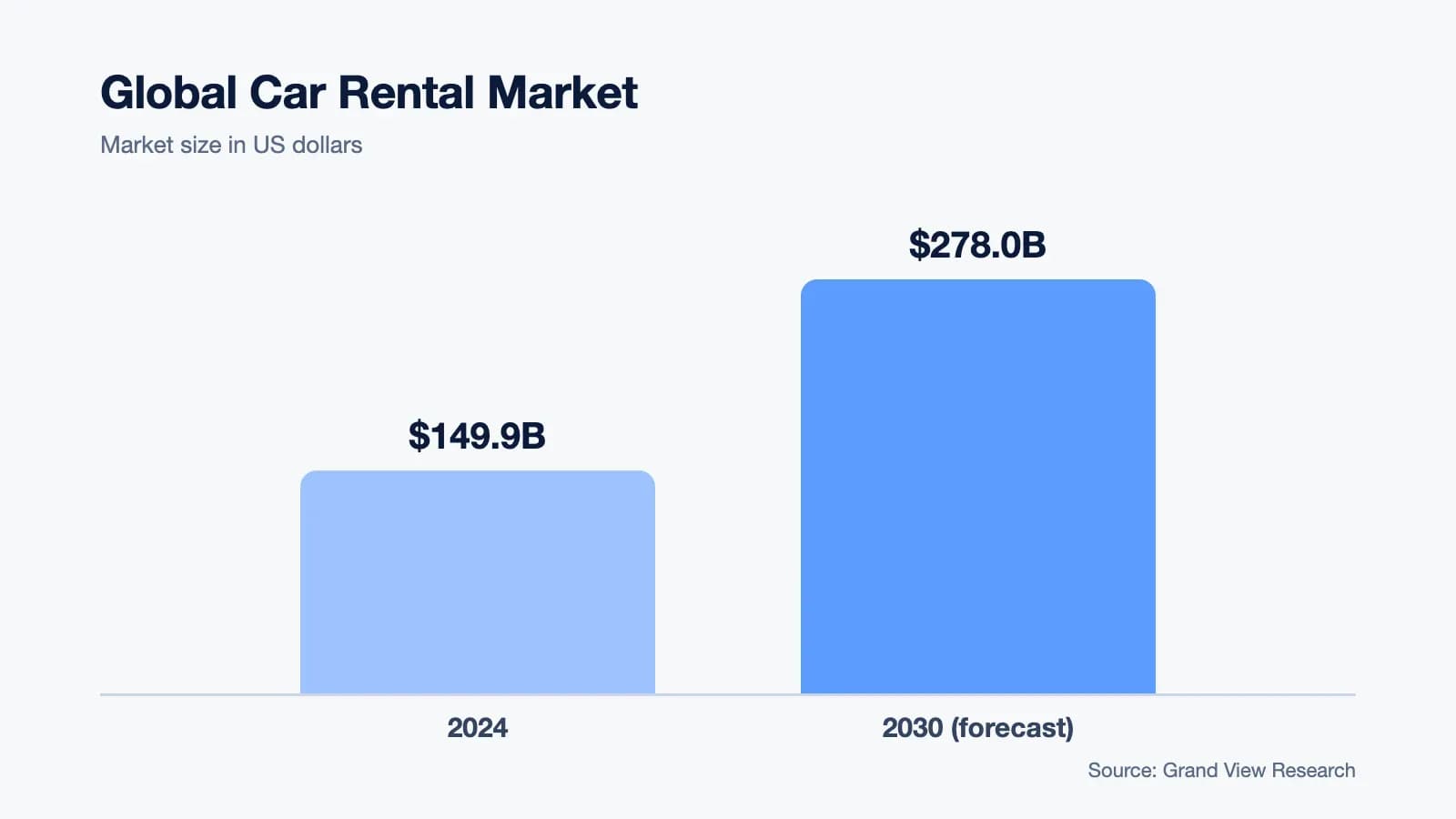 Global car rental market: $149.9 billion in 2024, $278.0 billion forecast for 2030 (Grand View Research)