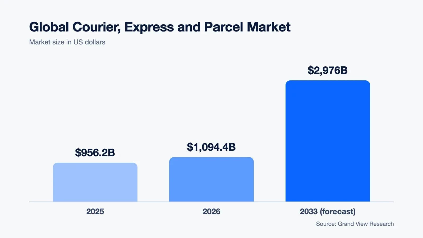 Global courier, express and parcel market: $956.2B in 2025, $1,094.4B in 2026, $2,976B forecast for 2033 (Grand View Research)
