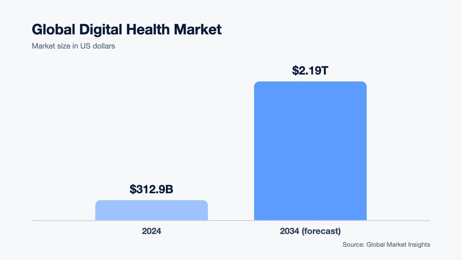 Global digital health market: $312.9 billion in 2024, $2.19 trillion forecast for 2034 (Global Market Insights)