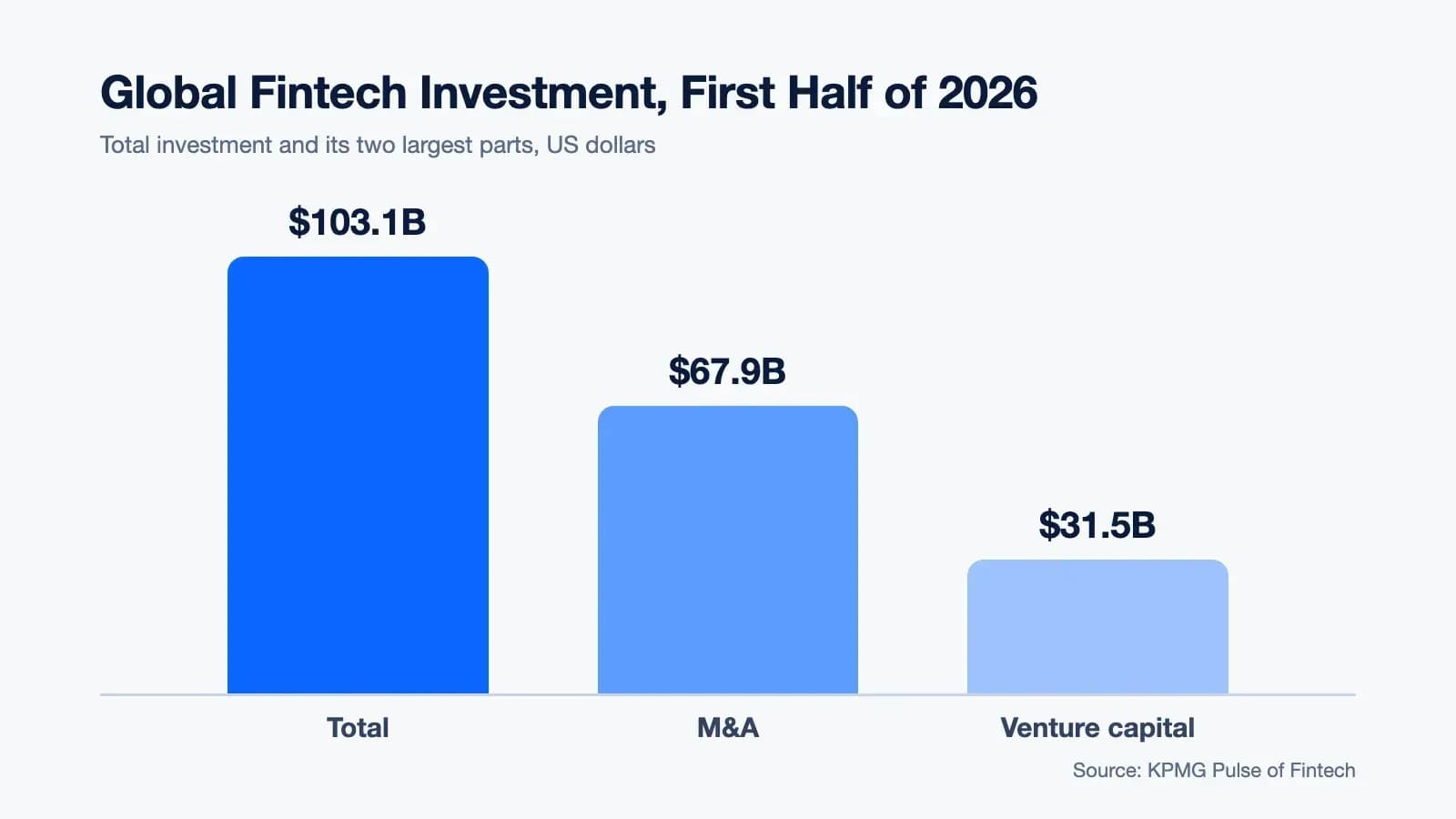 Global fintech investment in the first half of 2026: $103.1 billion total, $67.9 billion M&A, $31.5 billion venture capital (KPMG)