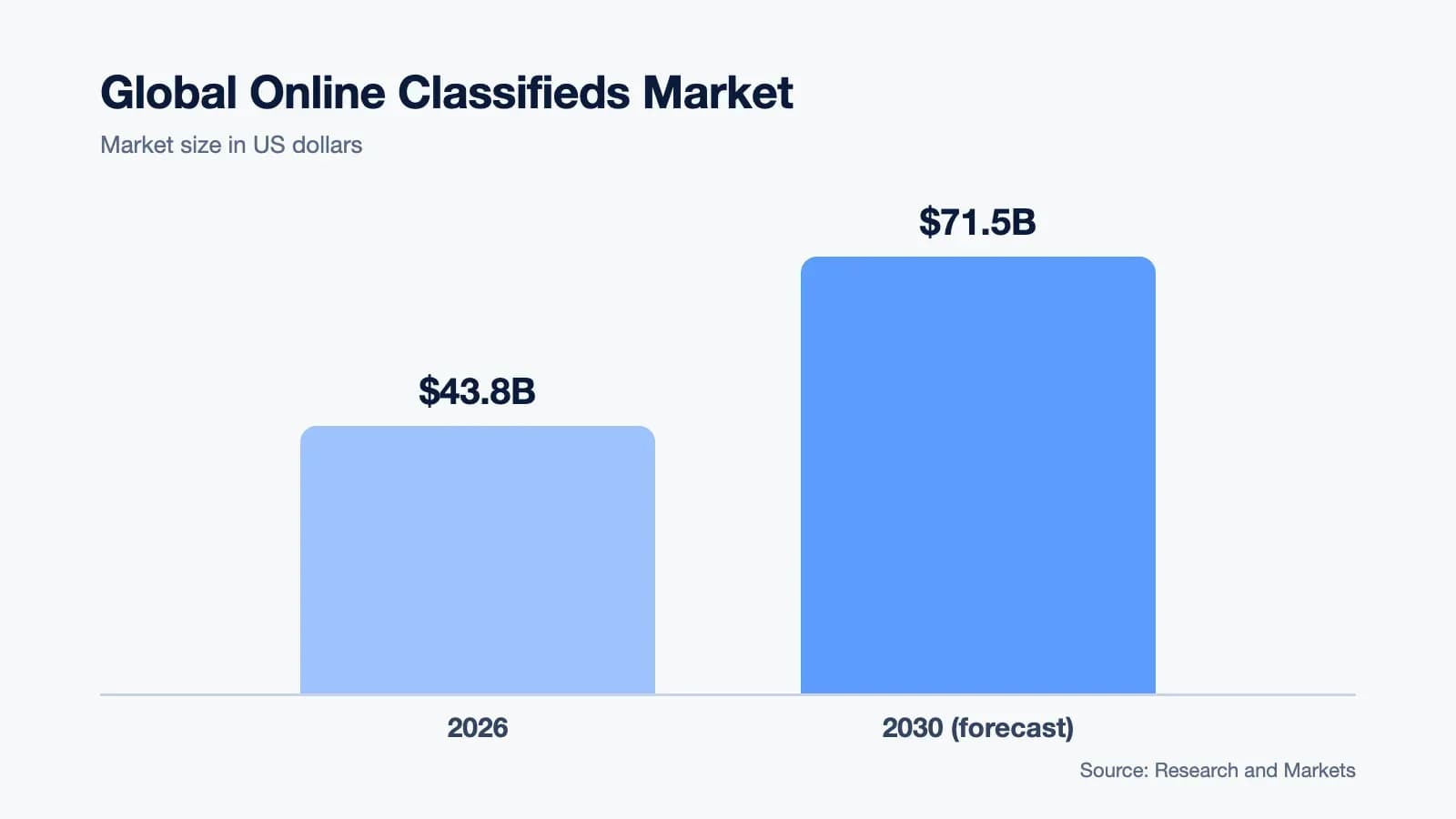 Global online classifieds market: $43.8 billion in 2026, $71.5 billion forecast for 2030 (Research and Markets)