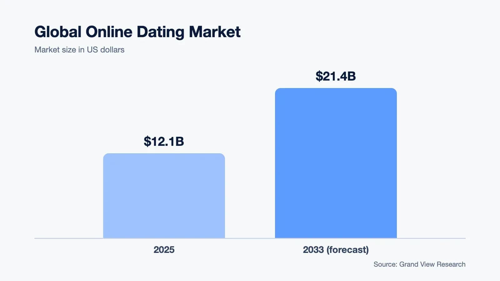 Global online dating market: $12.1 billion in 2025, $21.4 billion forecast for 2033 (Grand View Research)