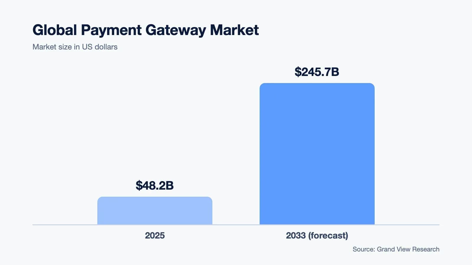 Global payment gateway market: $48.2 billion in 2025, $245.7 billion forecast for 2033 (Grand View Research)