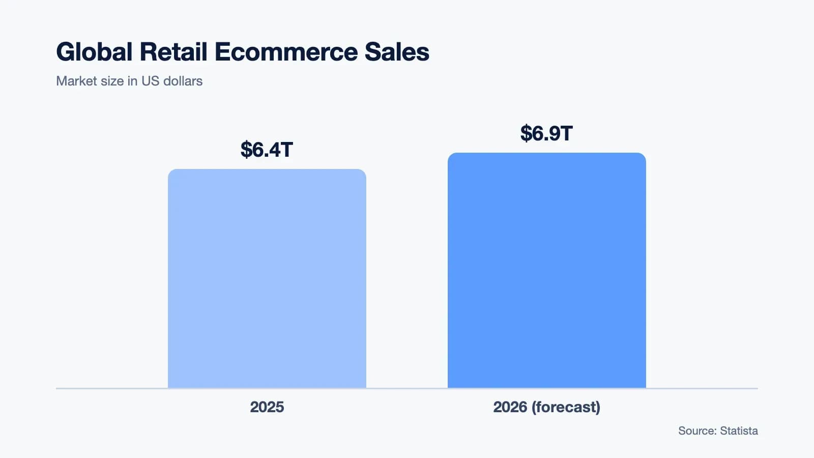 Global retail ecommerce sales: about $6.4 trillion in 2025 and $6.9 trillion forecast for 2026 (Statista)
