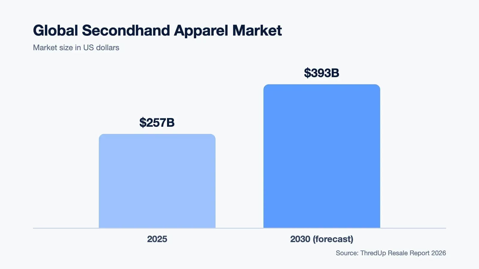 Global secondhand apparel market: $257 billion in 2025, $393 billion forecast for 2030 (ThredUp Resale Report 2026)