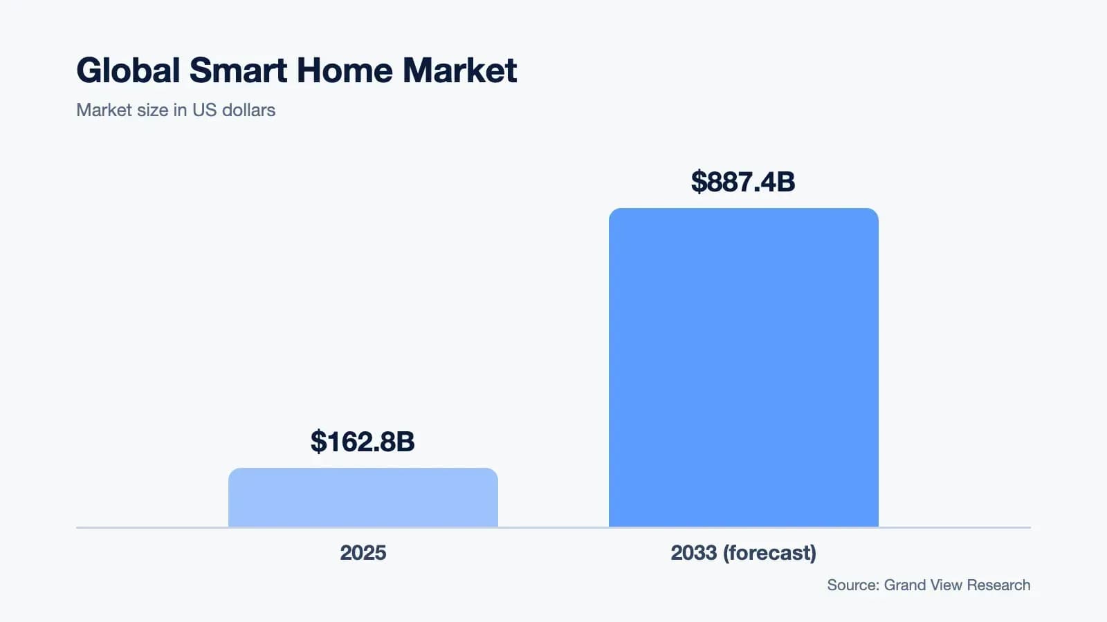 Global smart home market: $162.8B in 2025, forecast $887.4B by 2033