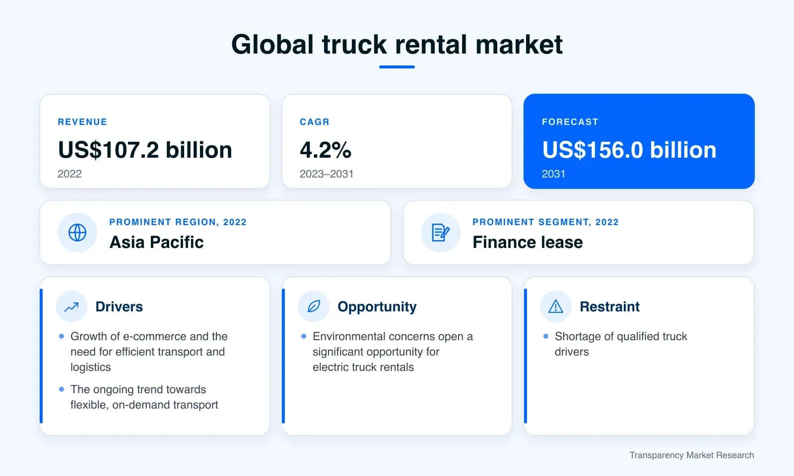 Global truck rental market summary: US$107.2 billion in 2022, growing at a 4.2% CAGR to US$156.0 billion by 2031, with its drivers, opportunity and restraint