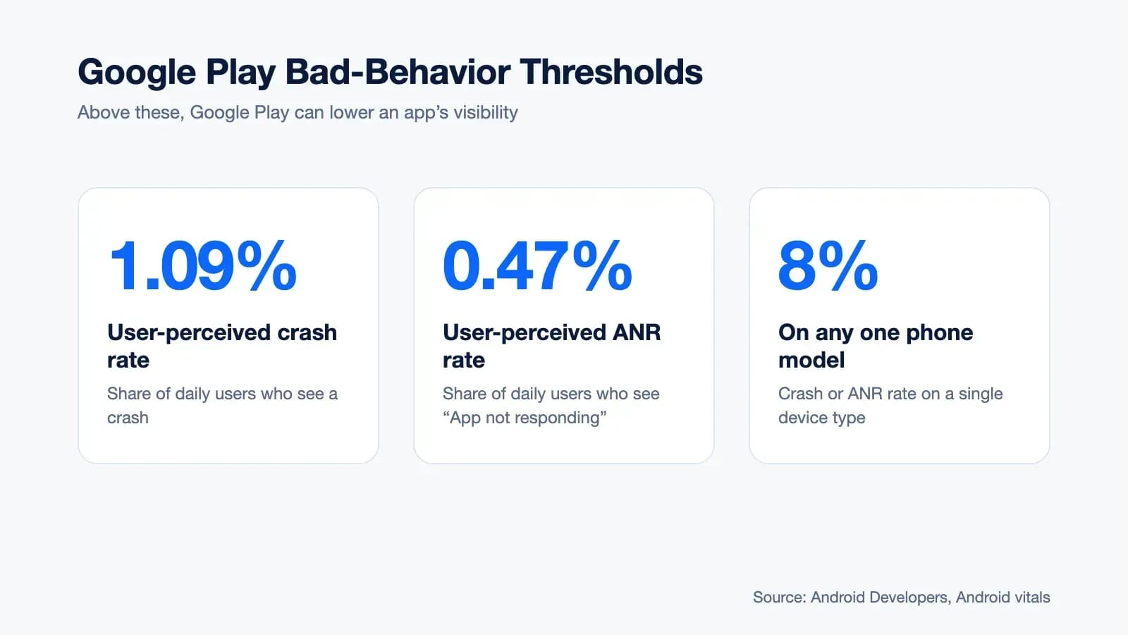 Google Play bad-behavior thresholds: 1.09% user-perceived crash rate, 0.47% user-perceived ANR rate, 8% on any one phone model (Android vitals)