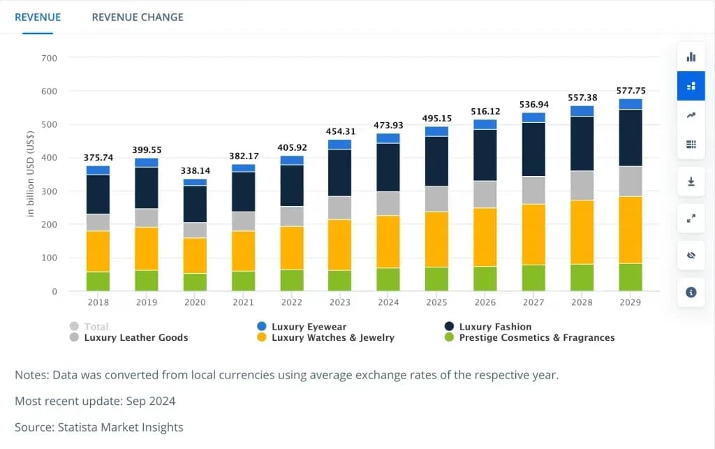 graph of luxury goods