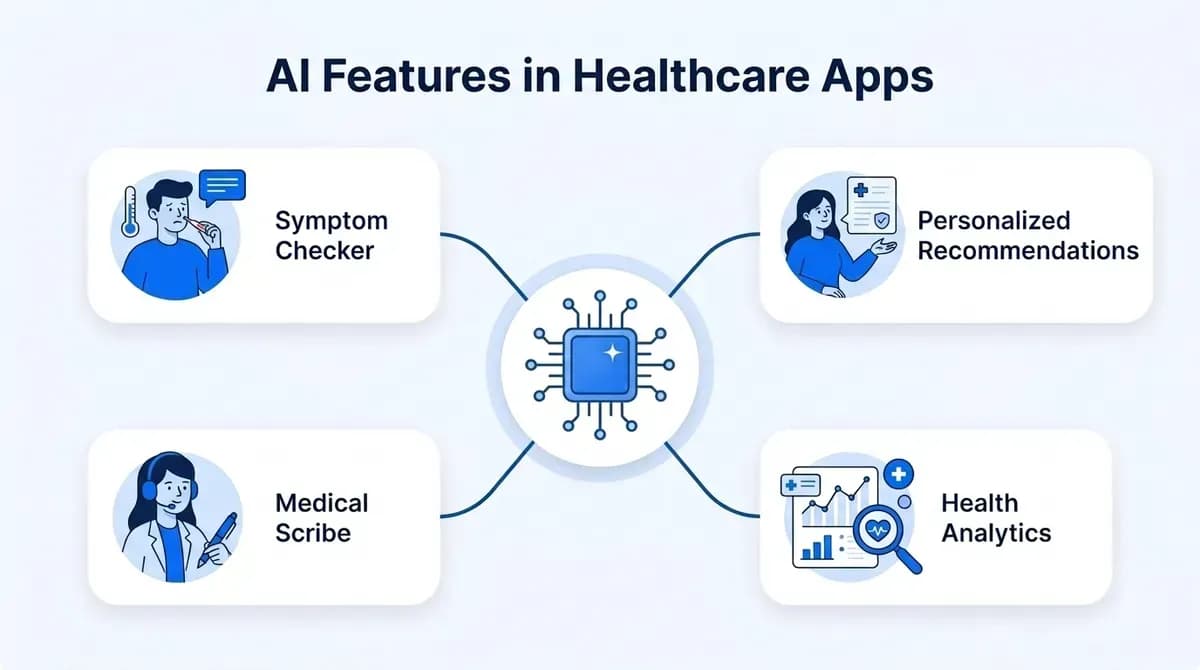AI features in healthcare apps: symptom checker, personalized recommendations, medical scribe and health analytics