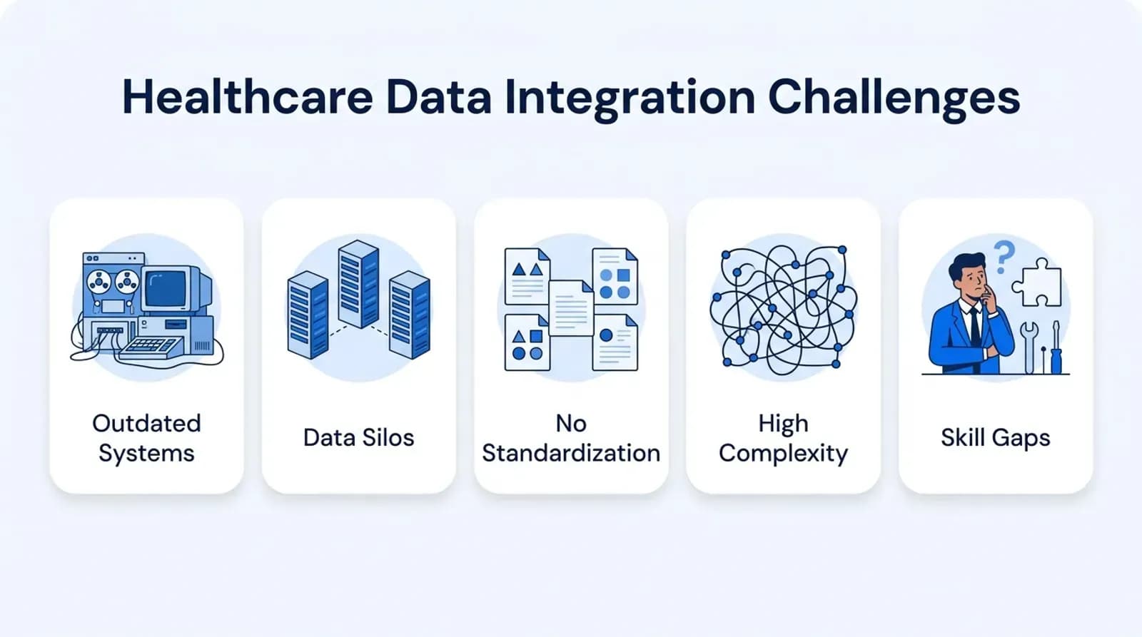 Healthcare data integration challenges: outdated systems, data silos, no standardization, high complexity, skill gaps