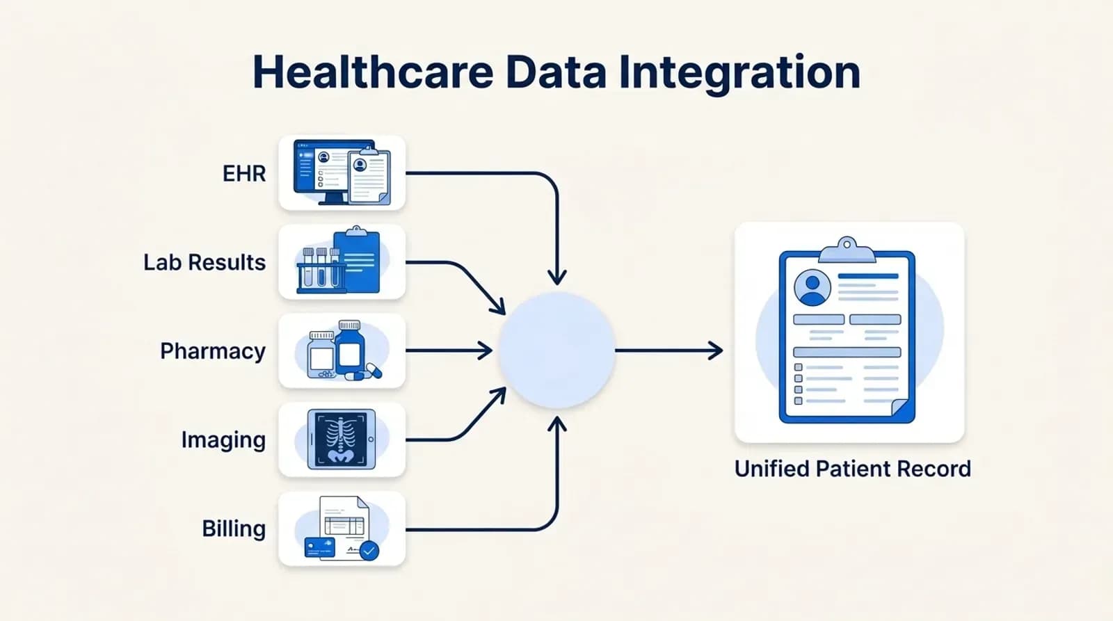 Healthcare data integration: EHR, lab results, pharmacy, imaging and billing combined into one unified patient record