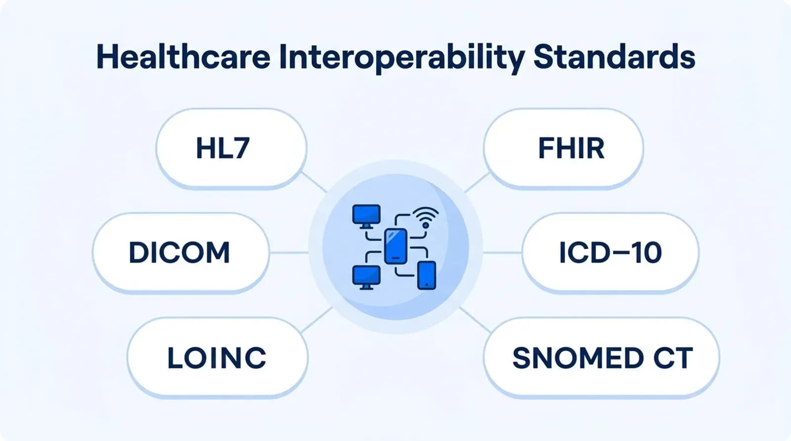 Healthcare interoperability standards: HL7, FHIR, DICOM, ICD-10, LOINC, SNOMED CT