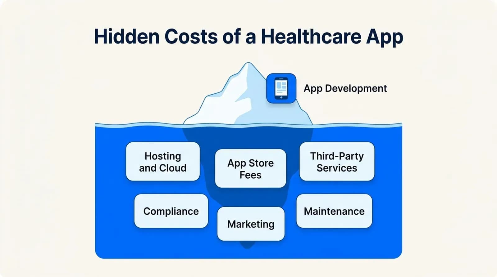 Hidden costs of a healthcare app: hosting, app store fees, third-party services, compliance, marketing and maintenance