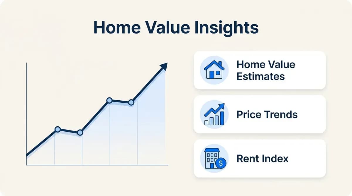 Home value insights: home value estimates, price trends and rent index