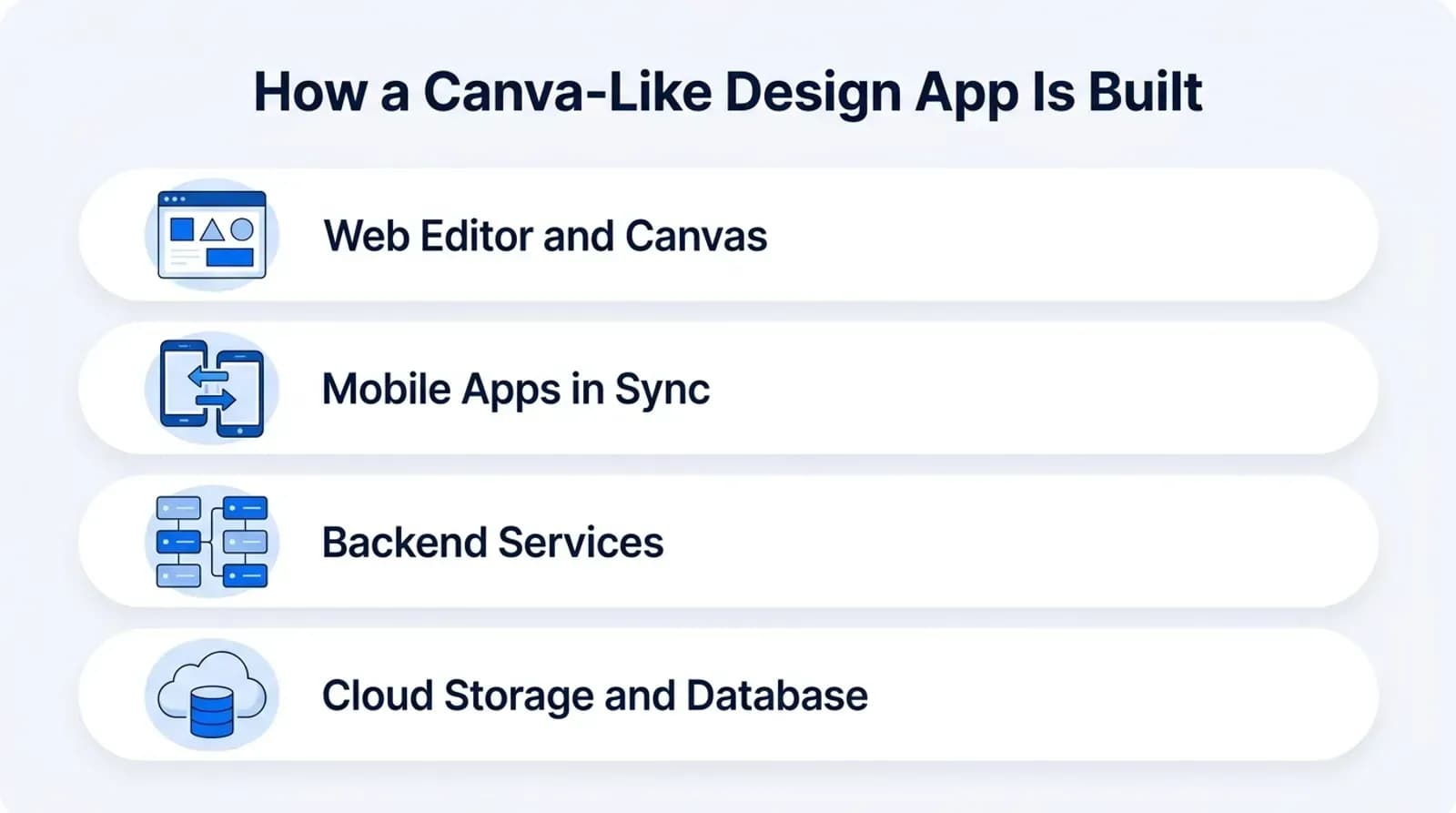 How a Canva-like design app is built: web editor and canvas, mobile apps in sync, backend services, cloud storage and database