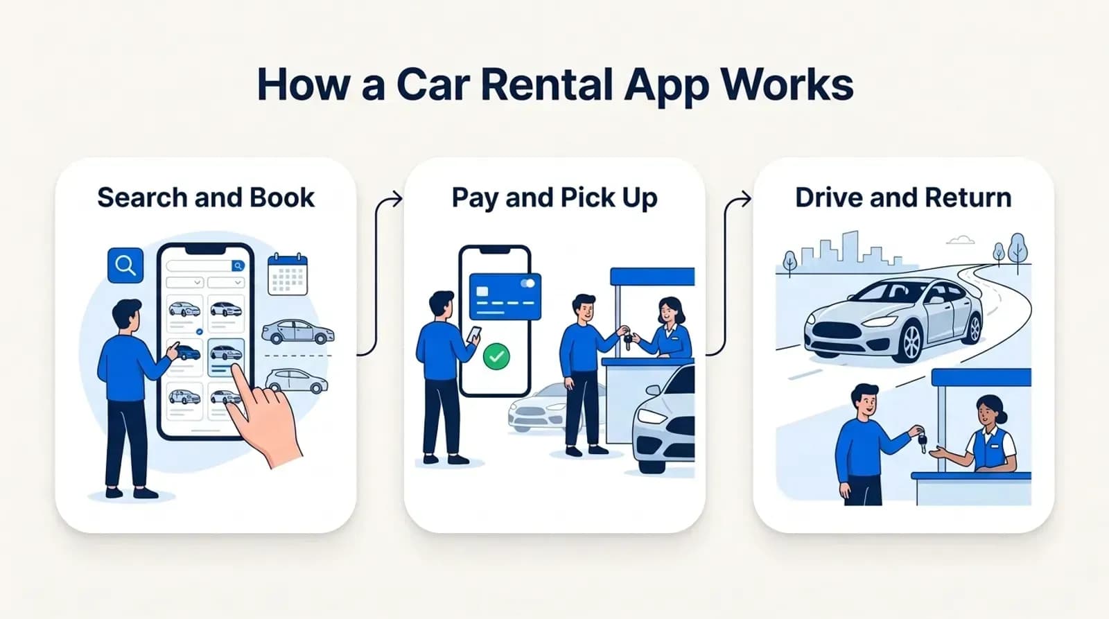 How a car rental app works: search and book, pay and pick up, drive and return